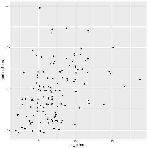 Scatter plot of number of items owned versus number of household members, showing jitter.