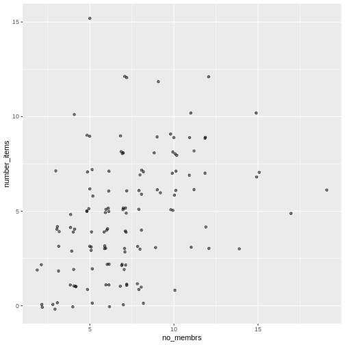 Scatter plot of number of items owned versus number of household members, with jitter and transparency.